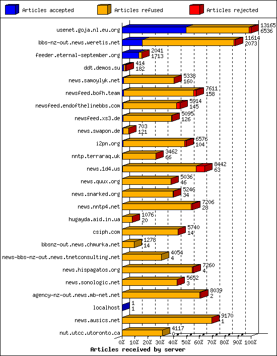 Articles received by server