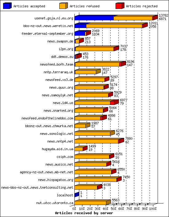 Articles received by server