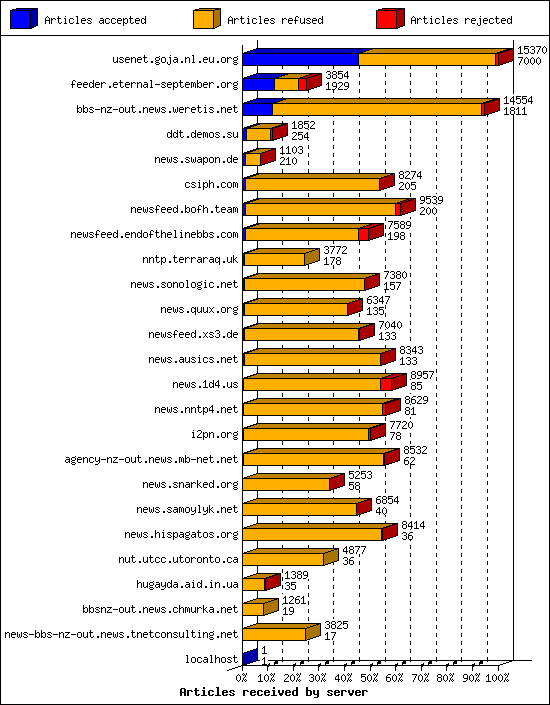 Articles received by server
