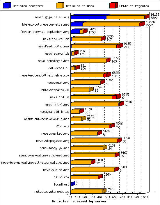 Articles received by server
