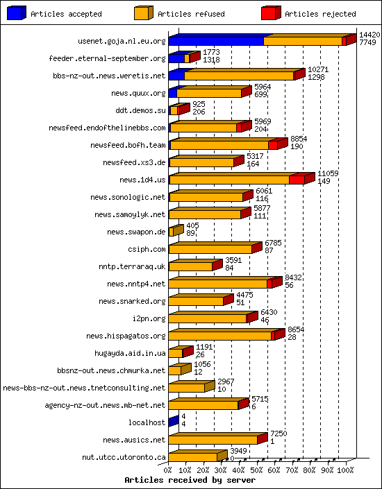 Articles received by server