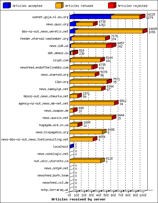 Articles received by server