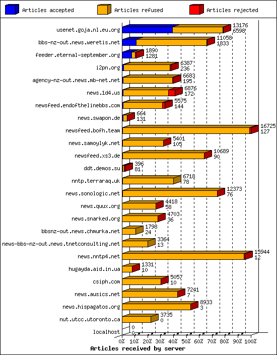 Articles received by server