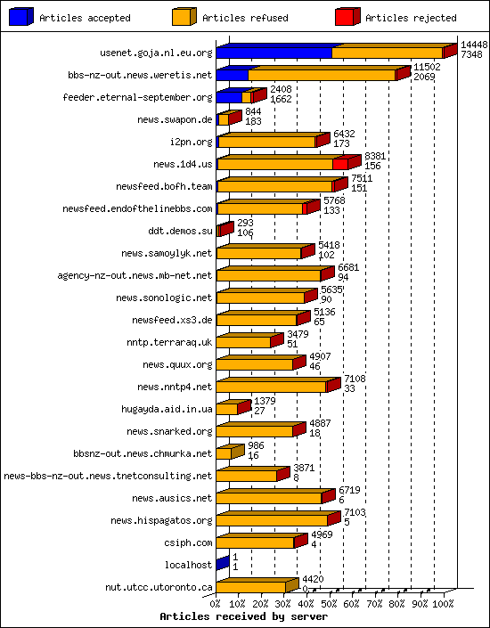 Articles received by server