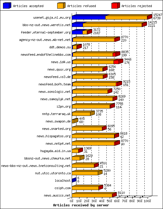 Articles received by server