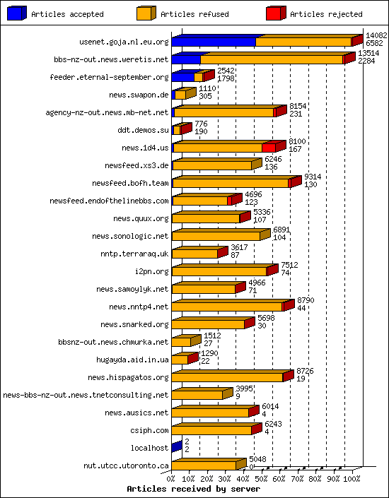 Articles received by server