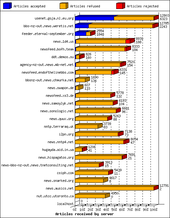 Articles received by server