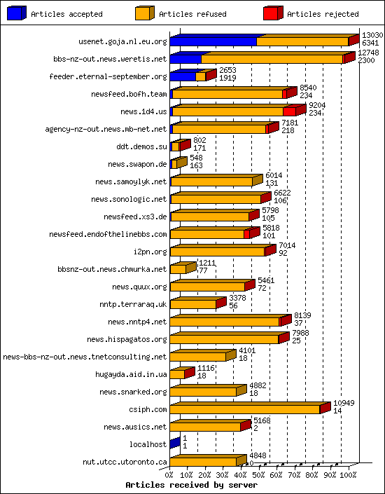 Articles received by server