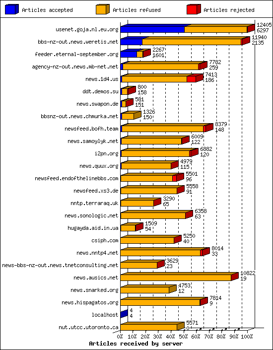 Articles received by server