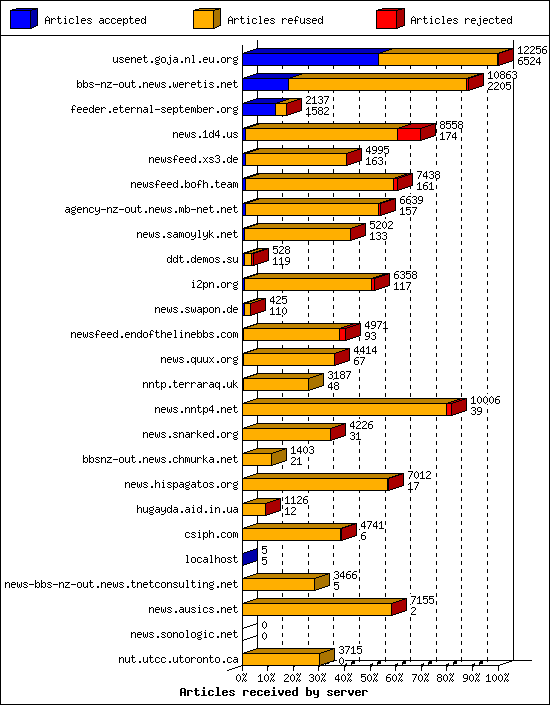 Articles received by server