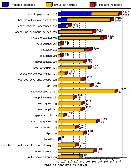 Articles received by server
