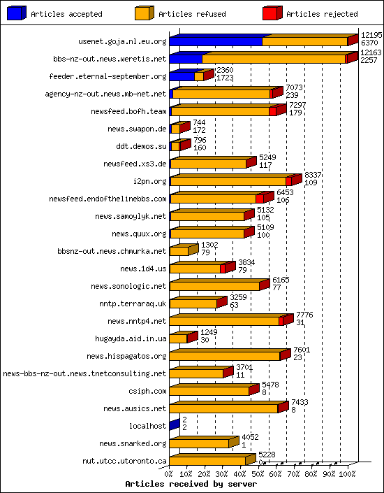 Articles received by server