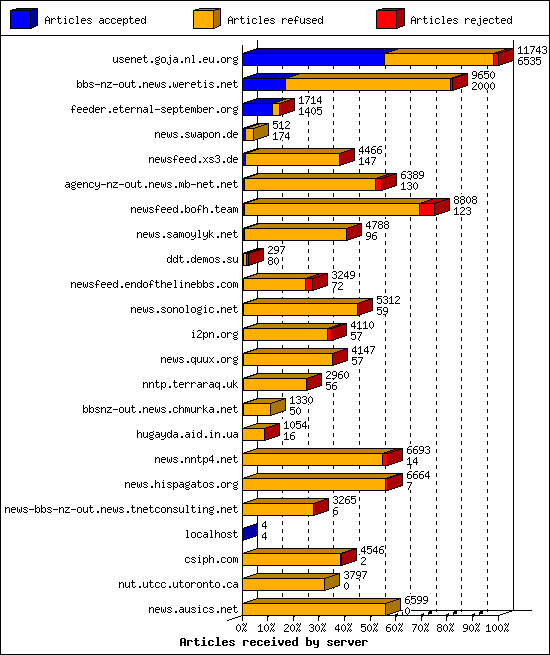 Articles received by server