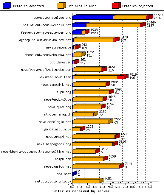 Articles received by server