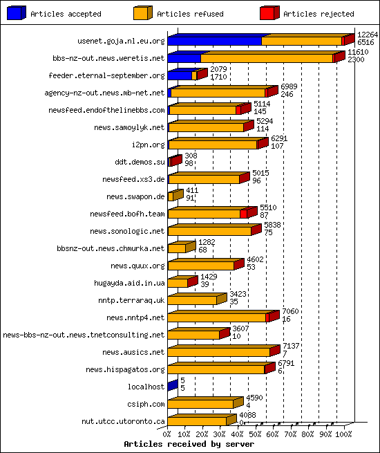 Articles received by server