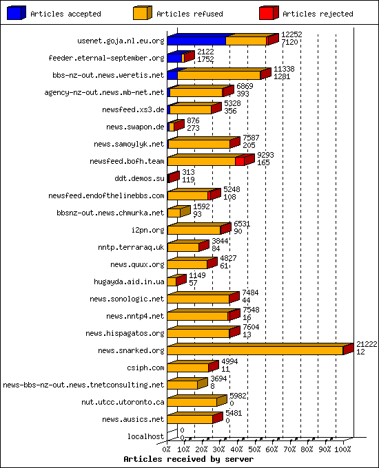 Articles received by server