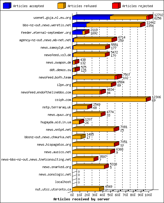 Articles received by server