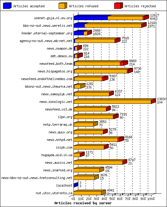 Articles received by server