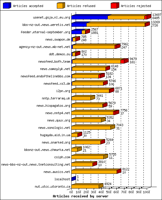 Articles received by server