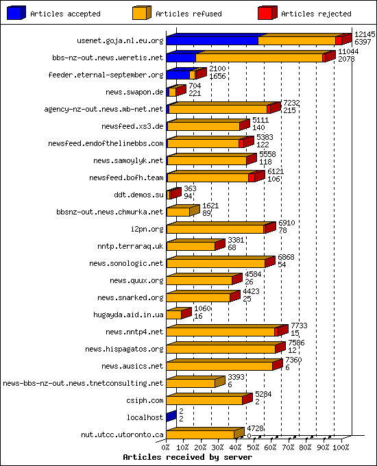 Articles received by server