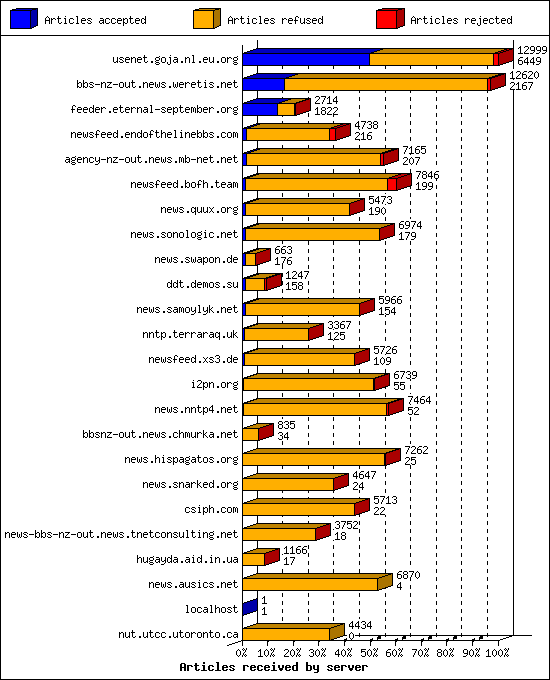 Articles received by server