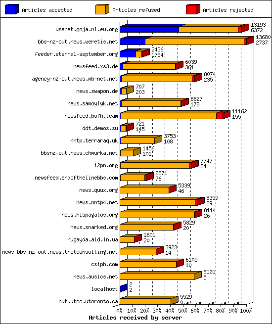 Articles received by server