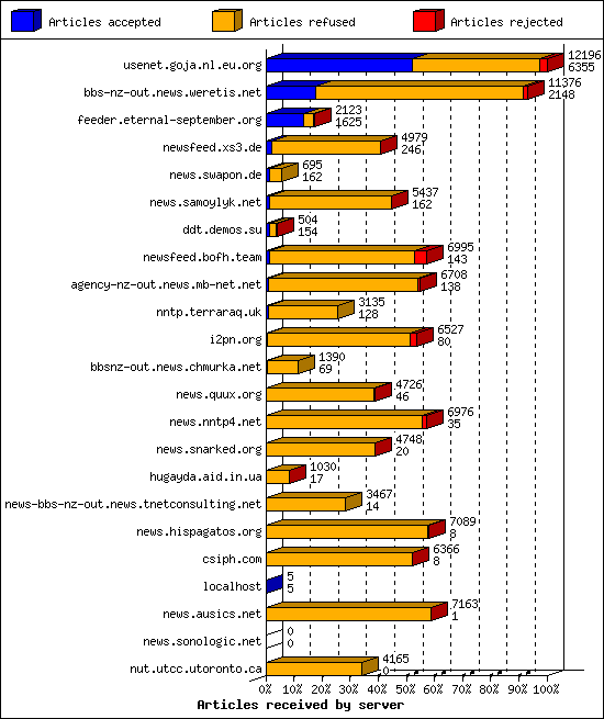 Articles received by server