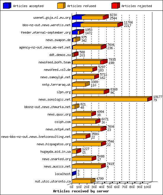 Articles received by server