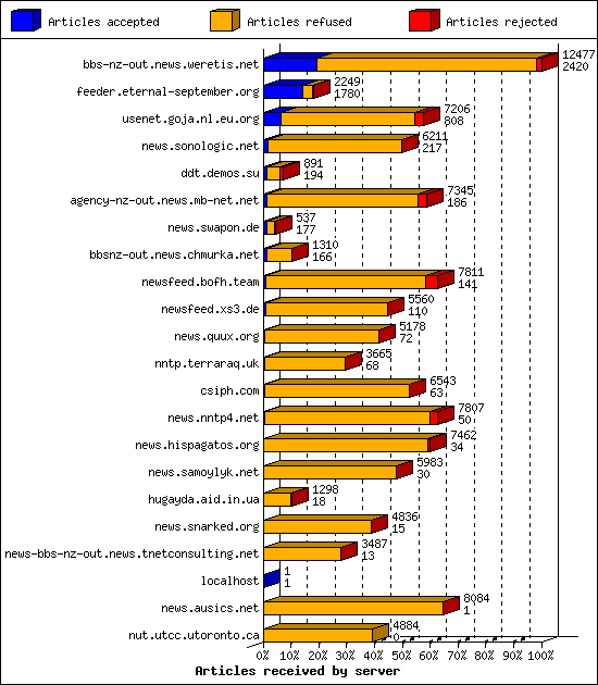 Articles received by server