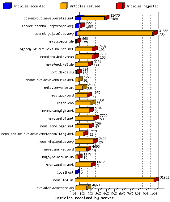 Articles received by server