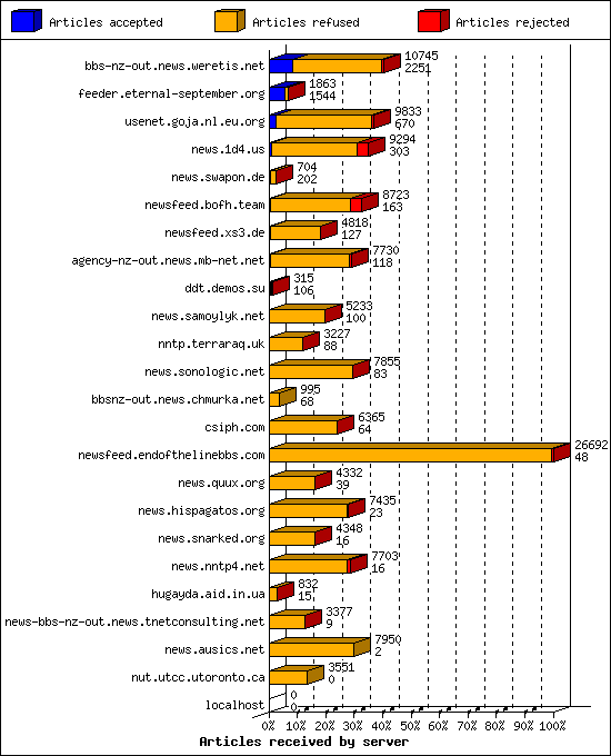 Articles received by server