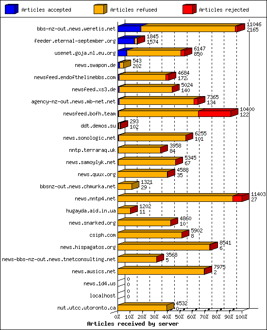 Articles received by server