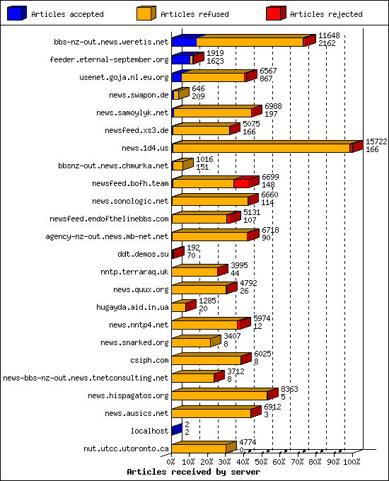 Articles received by server