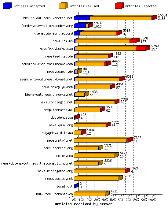 Articles received by server