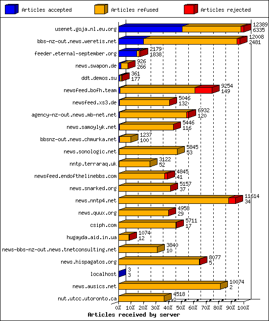 Articles received by server