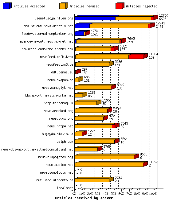 Articles received by server
