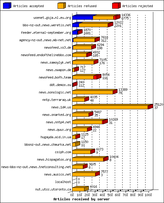 Articles received by server
