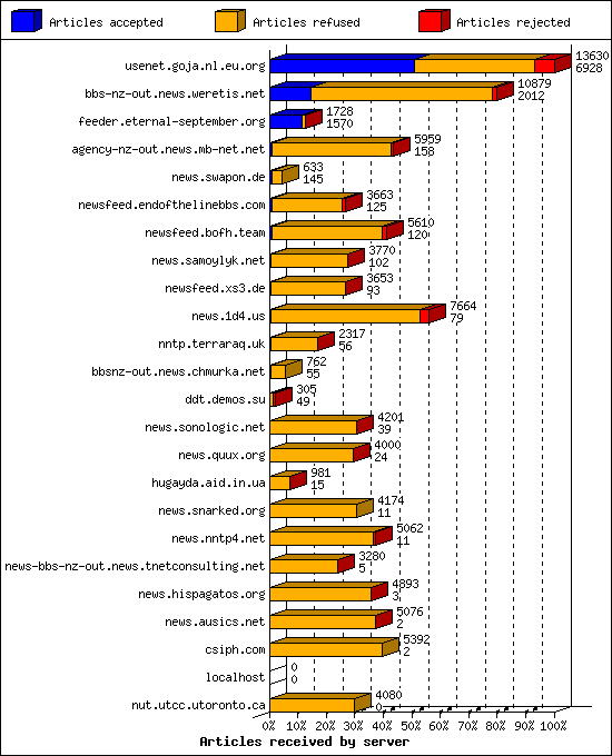 Articles received by server