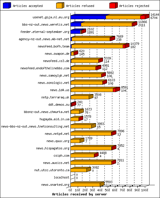 Articles received by server