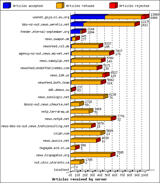 Articles received by server