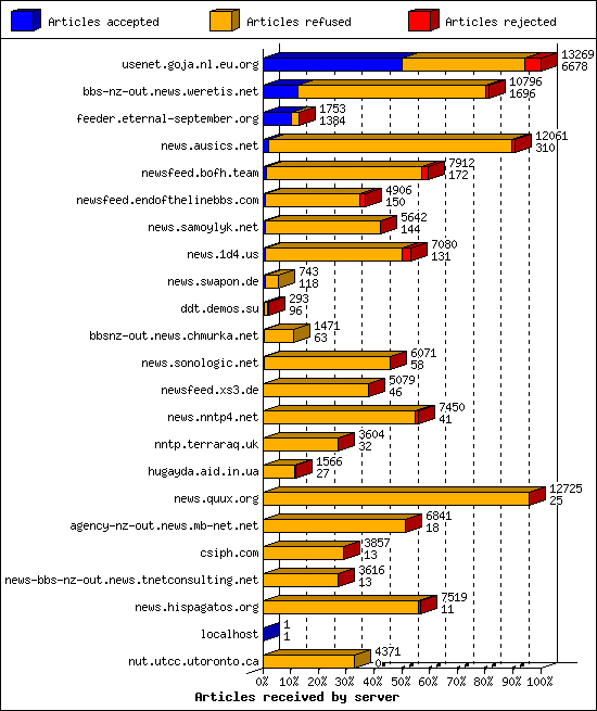 Articles received by server
