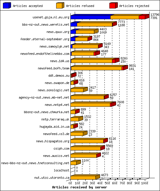 Articles received by server