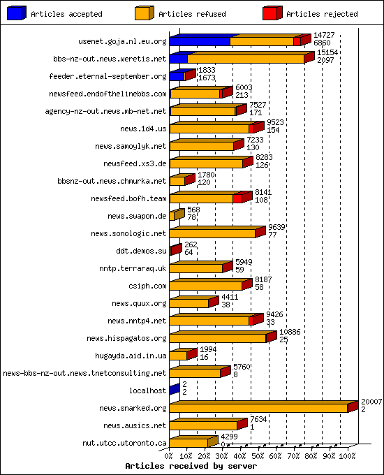 Articles received by server