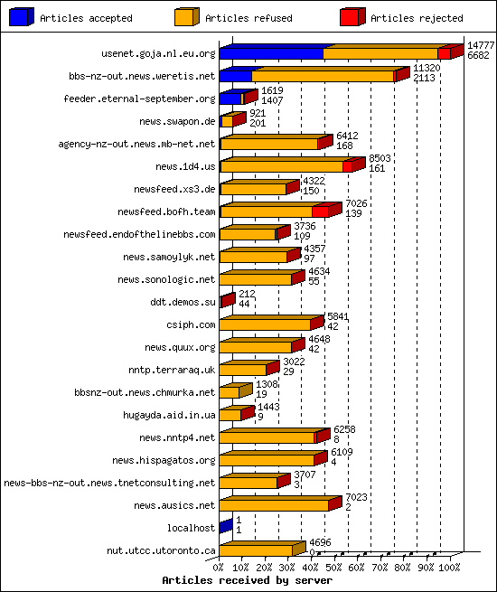 Articles received by server