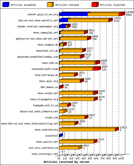 Articles received by server