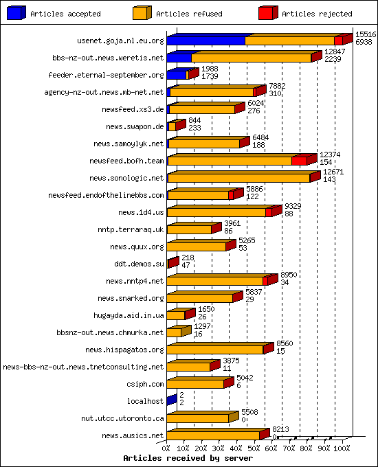 Articles received by server