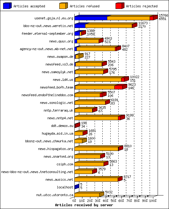 Articles received by server