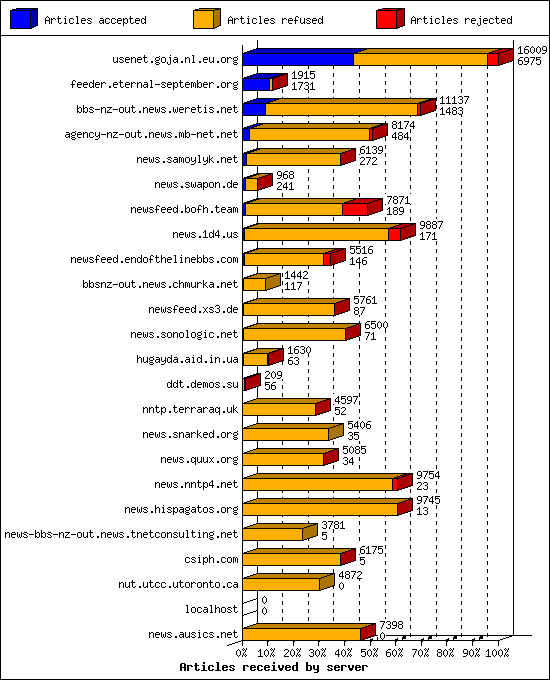 Articles received by server