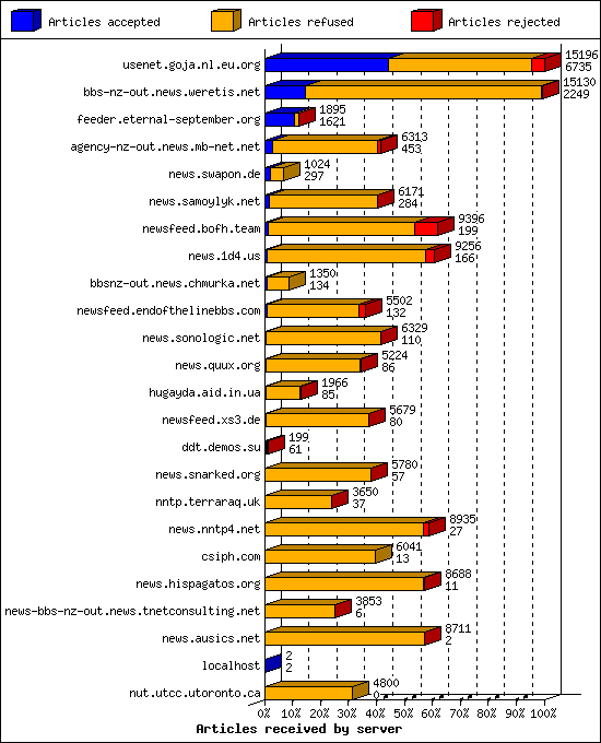 Articles received by server