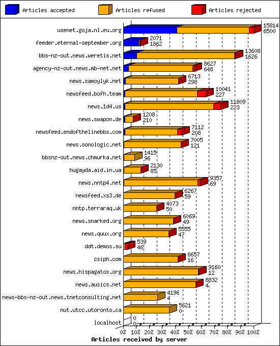 Articles received by server